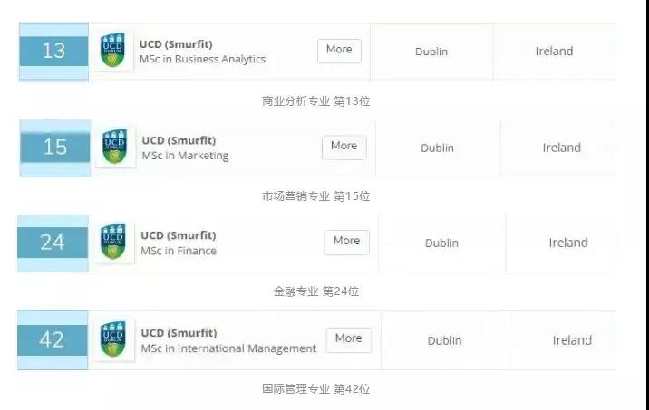 QS 2019年全球商科硕士排名（QS Business Masters Rankings 2019）中， UCD所有商科专业均排到TOP50.jpg