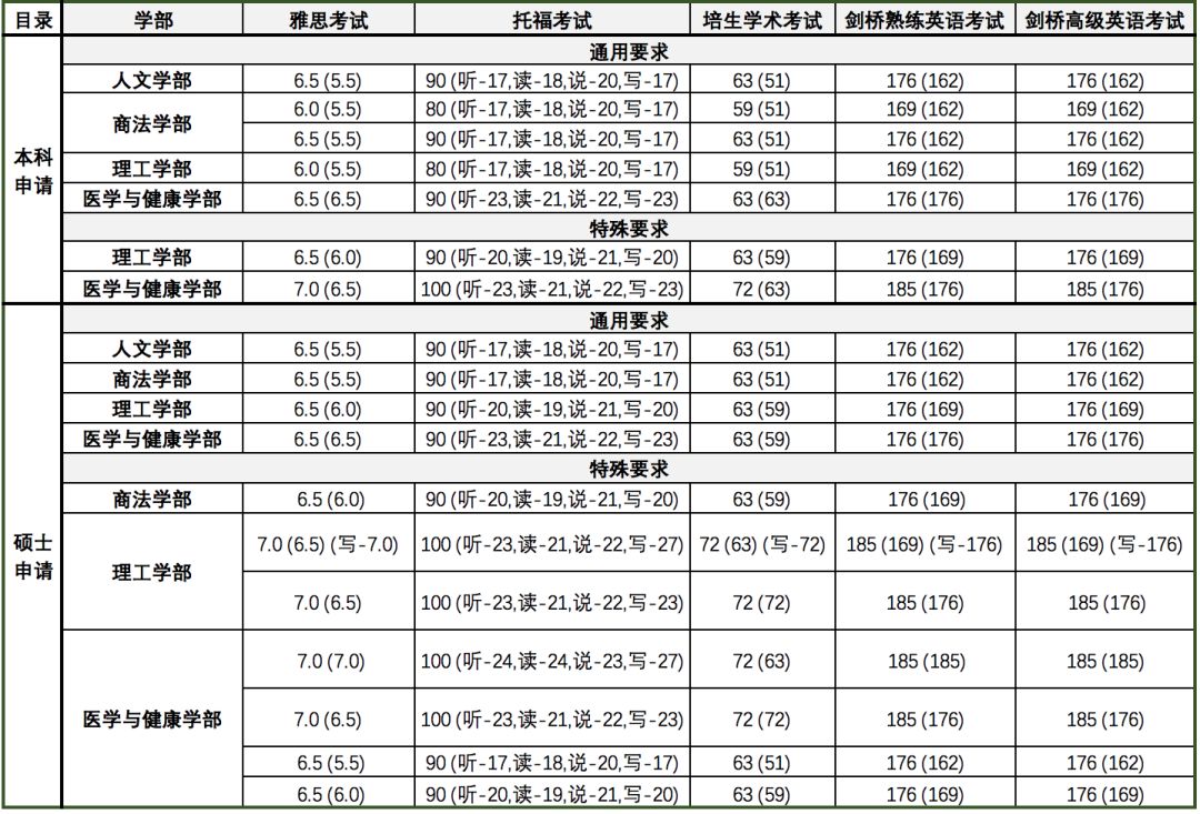 科克大学本科硕士语言要求对照表.jpg