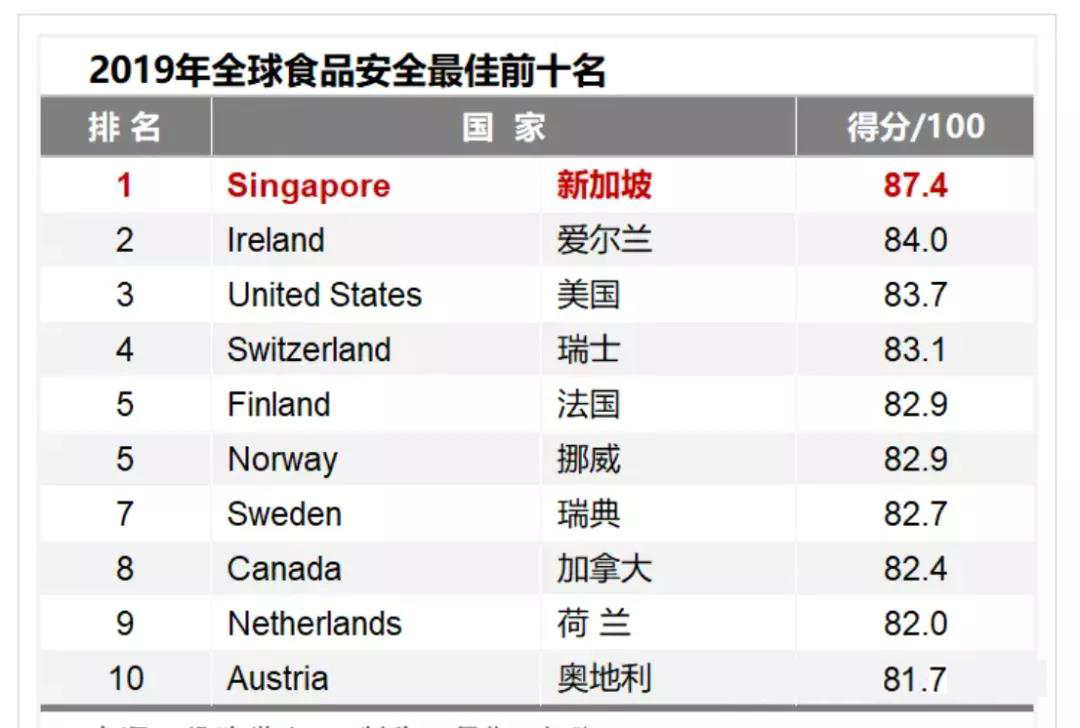 爱尔兰连续第二年蝉联全球食品安全TOP榜.jpg