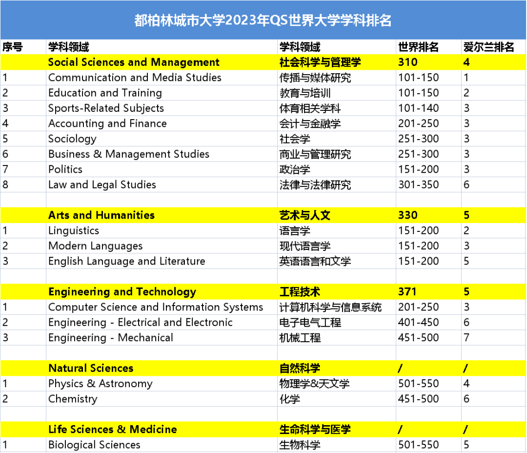 都柏林城市大学的传媒学专业再次夺得爱尔兰魁首.jpg