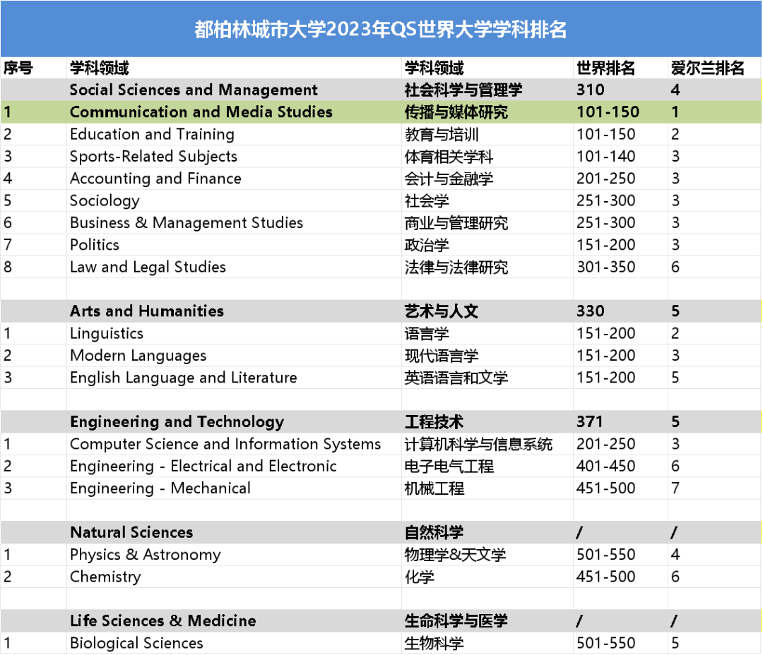 都柏林城市大学的传媒学专业再次夺得爱尔兰魁首.jpg