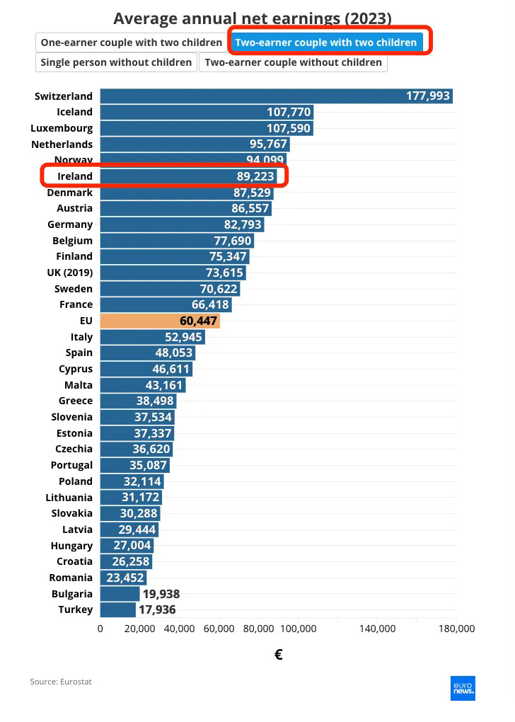 夫妻2人有收入，抚养2个孩子：89,223欧元，位列第6.webp.JPG