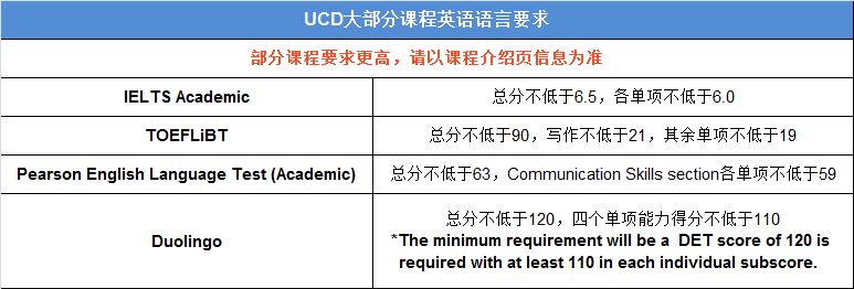 UCD大部分课程英语语言要求.jpg