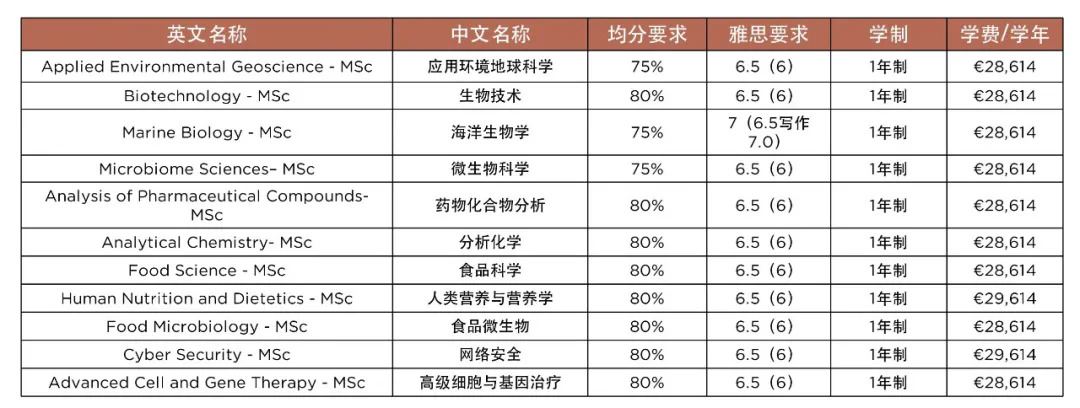 科克大学理工学部硕士专业学费-2.webp.JPG